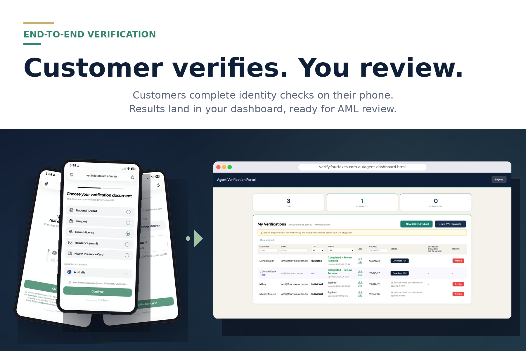 Customers verify on their phone; results land in your dashboard for AML review.